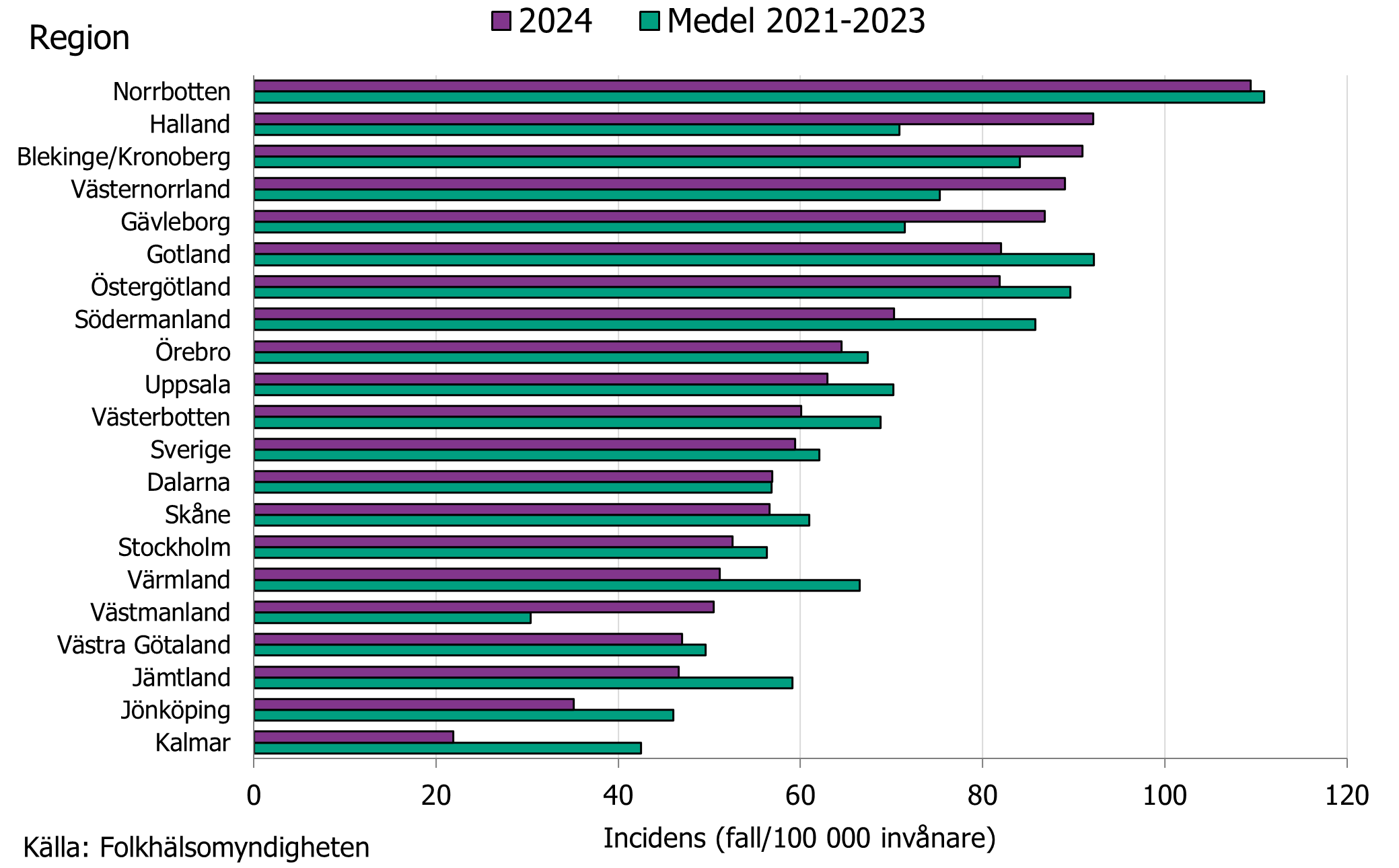 Norrbotten hade h&ouml;gst incidens, f&ouml;ljt av Halland och Blekinge/Kronoberg. K&auml;lla: Folkh&auml;lsomyndigheten.