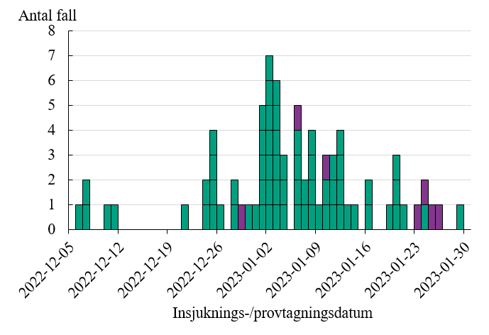 Figuren visar att de personer som identifierats tillh&ouml;ra utbrottet har insjuknat eller provtagits 6 december 2022 till 29 januari 2023.
