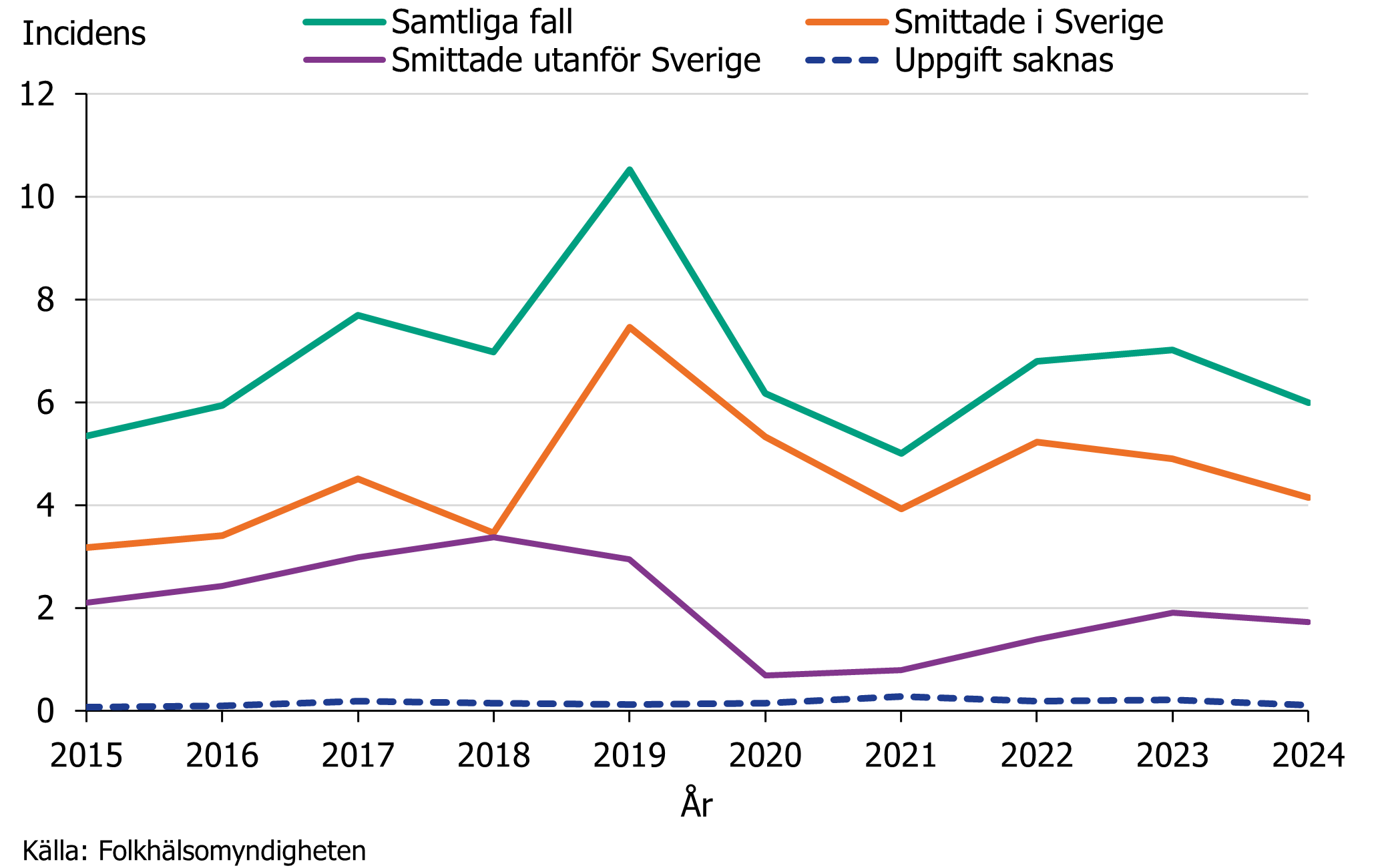 Incidensen 2015-2024 för fall smittade i Sverige var 3,2-7,5 och högst 2019 . Incidensen för utlandssmittade var 0,7-3,5 fall.
