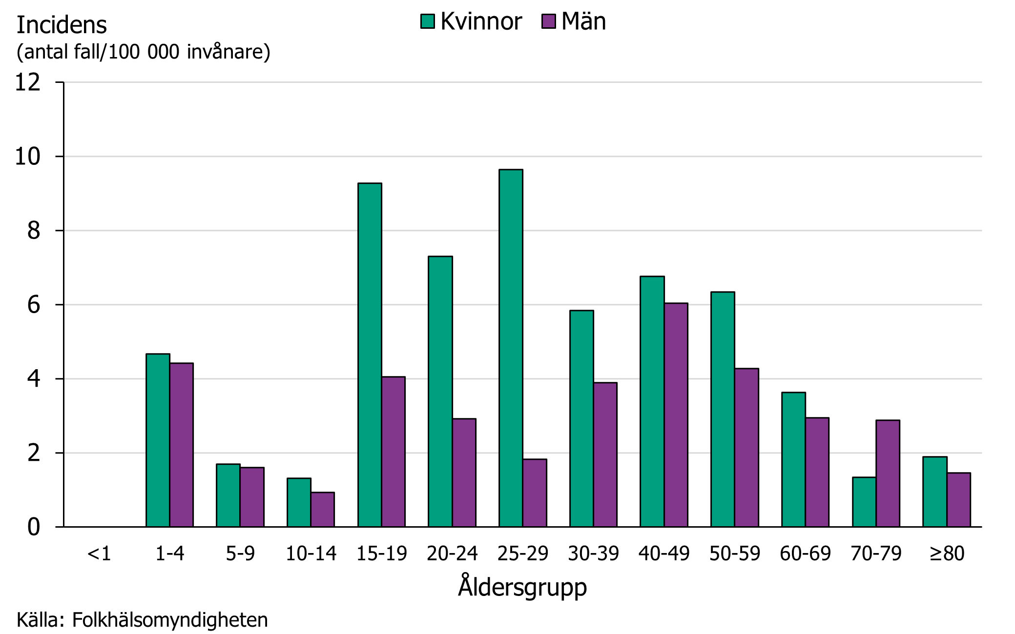 Incidens från 1-10, högst incidens för kvinnor de flesta åldersgrupper och framför allt för kvinnor 15-29 år.