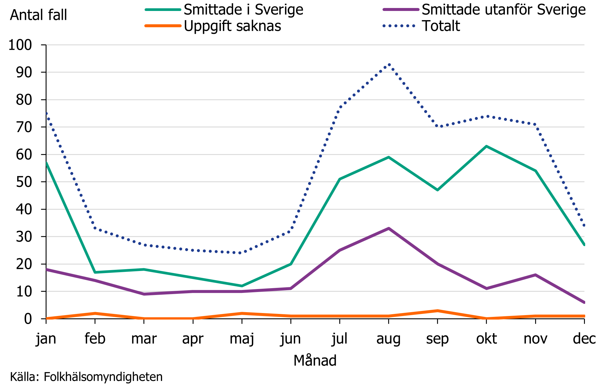 Antalet fall smittade i Sverige var mellan 10-63 fall per månad med flest fall i september.