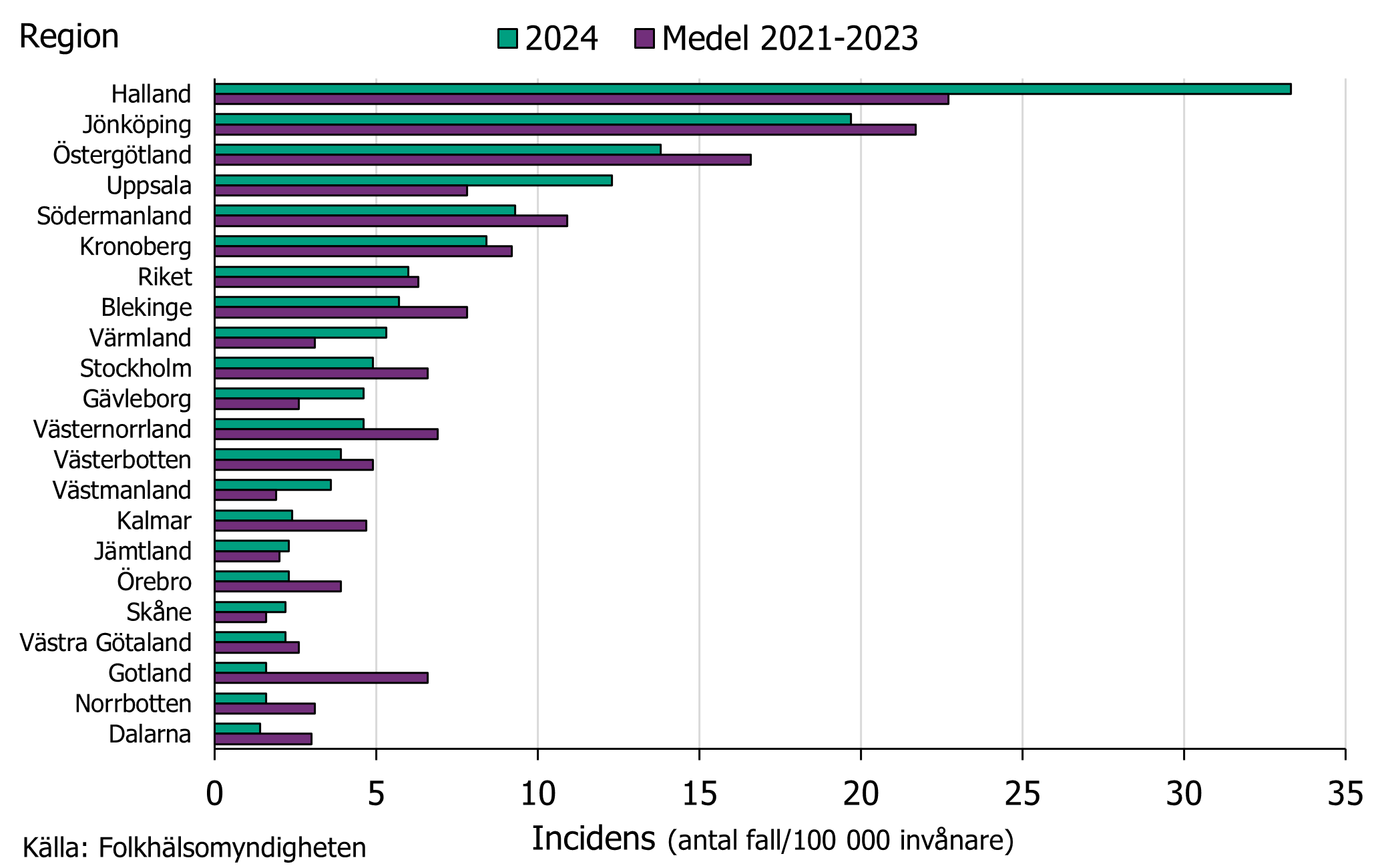 Regionerna Halland, Jönköping och Östergötland hade högst incidens under 2024.