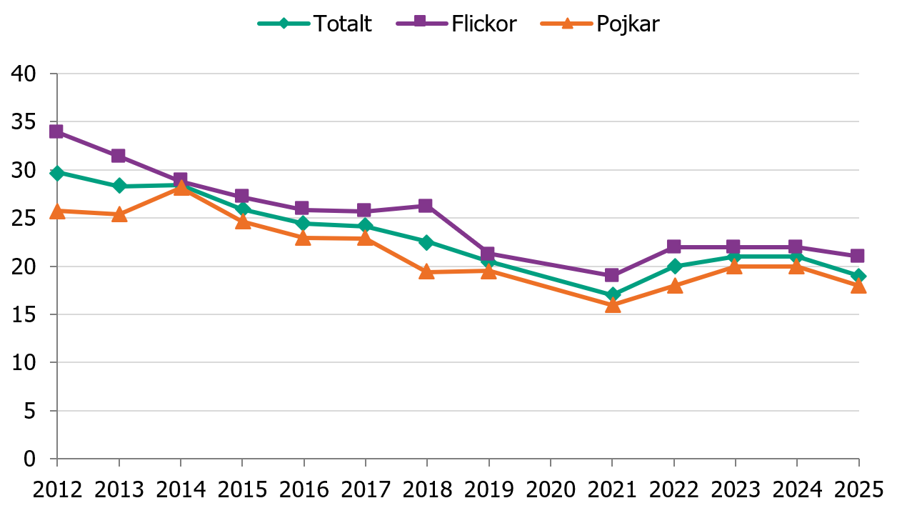Elever i gymnasiet årskurs 2 som röker har minskat sedan 2012. År 2025 uppgav 19 procent av eleverna att de röker.
