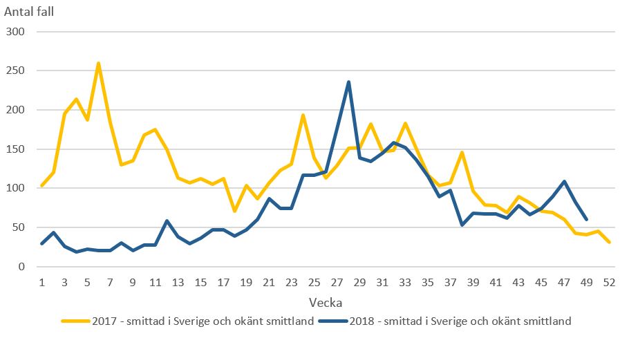 Antal rapporterade fall med campylobacterinfektion per vecka, smittade i Sverige eller okänt smittland, 2017 och 2018 (t.o.m. v 49).