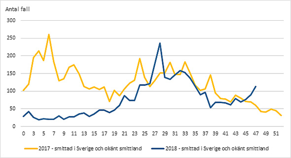 Graf över antalet fall av campylobacterinfektion i utbrottet i november 2018