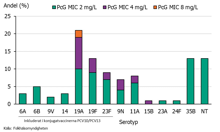 Figur 3. Fördelningen av serotyper hos PNSP med PcG MIC > 1 mg/L under 2019.