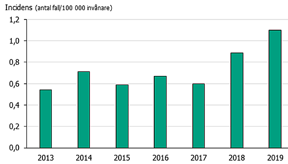 Figur 1. Incidens för samtliga fall av PNSP (PcG MIC > 1 mg/L) under åren 2013-2019.
