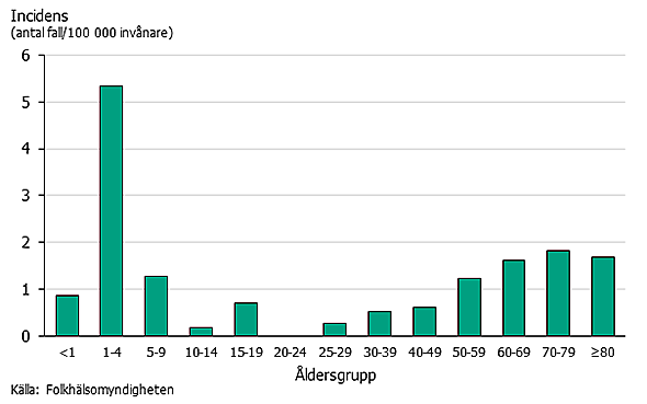 Figur 2. Incidens av PNSP uppdelat på ålder under 2019.