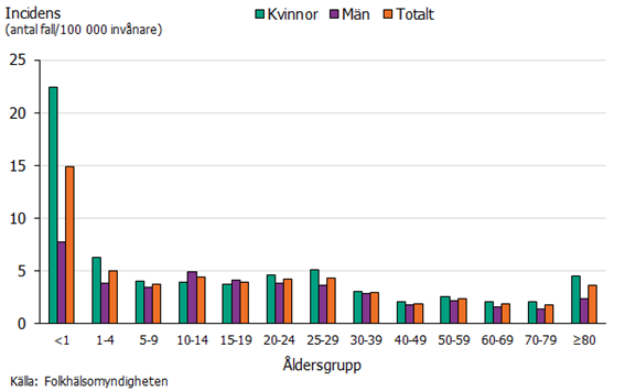Incidensen per 100 000 invånare under 2023 var högst för barn 0-4 år.