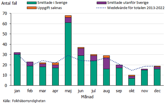 Antalet fall per månad var likt genomsnittet för föregående tioårsperiod utom i maj då ett större utbrott inträffade.