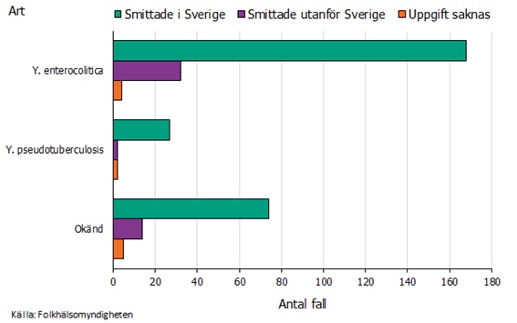 Figuren visar att huvuddelen av fallen smittas i Sverige och de flesta av arten Yersinia enterocolitica.