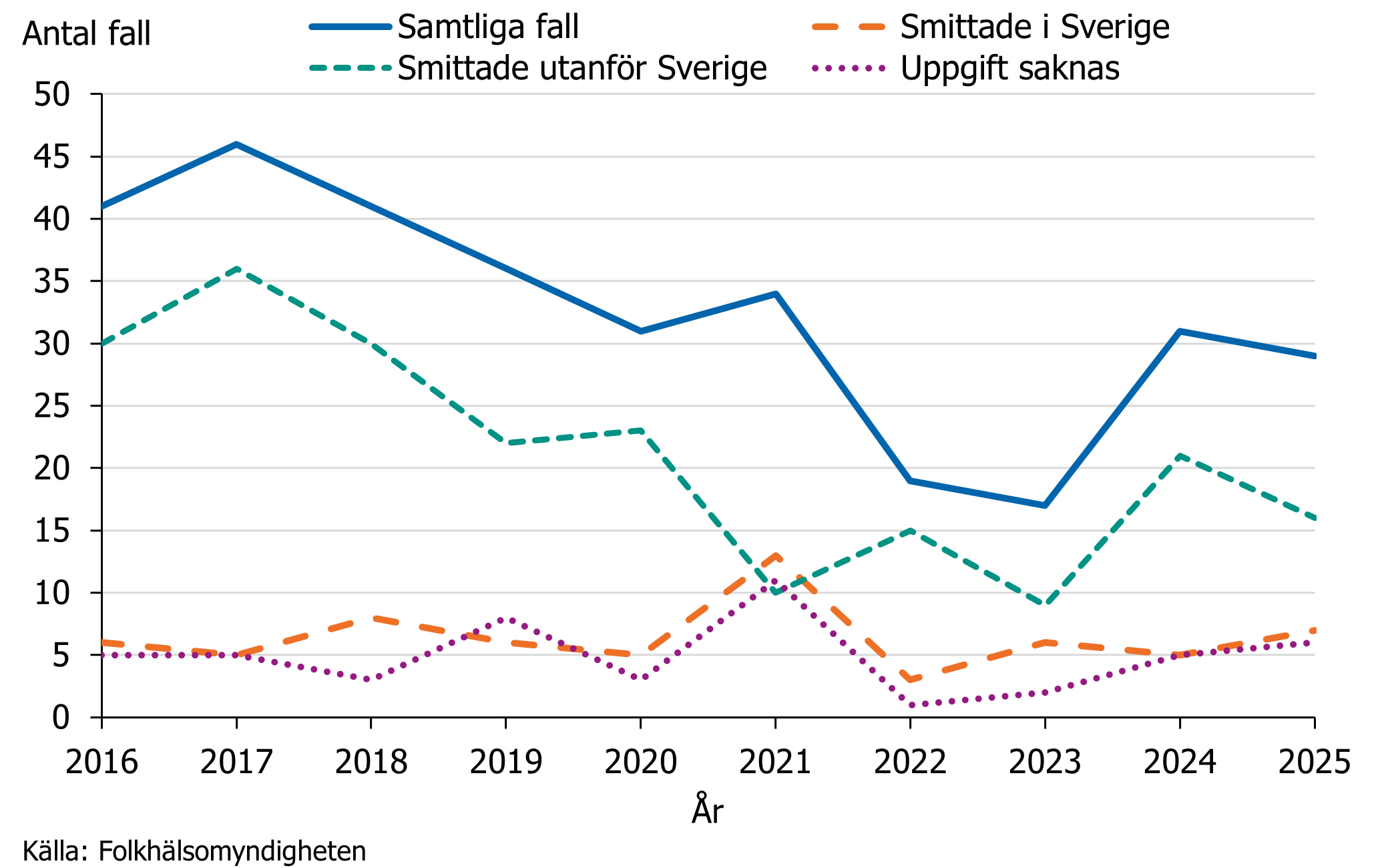 Antalet fall varierar mellan 17 och 46 fall, flest fall smittades 2017 och flest smittas utomlands.