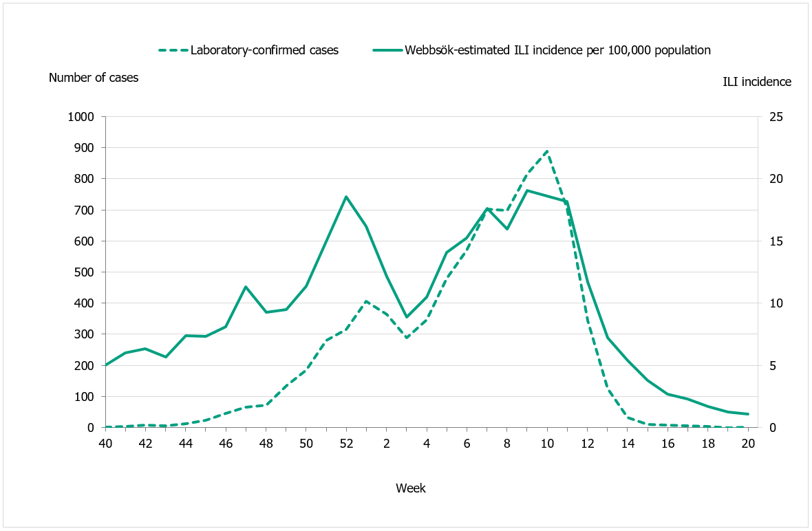 Graph showing Webbsök’s estimated proportion of persons with ILI (incidence per 100,000 population) and the number of laboratory-confirmed cases, 2019–2020. 