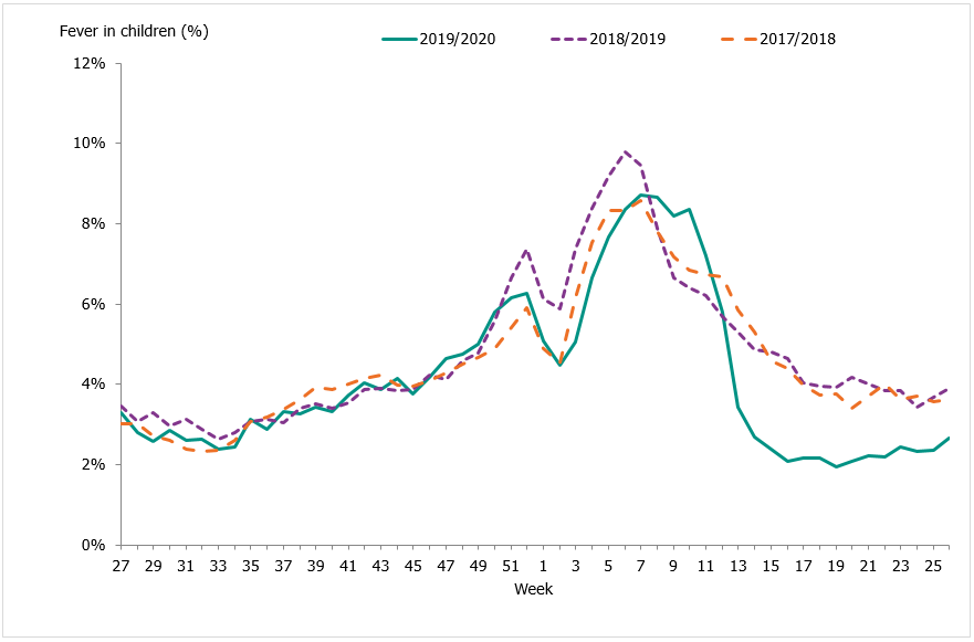 Graph showing percentage of telephone calls regarding fever in children received by the medical advice line 1177 Vårdguiden for the past three seasons.