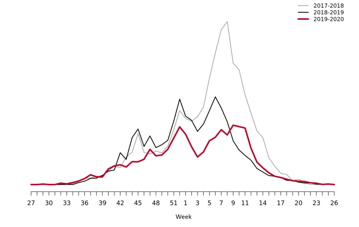 Graph showing Webbsök’s estimated proportion of the population with ILI per week, 2017–2020. 