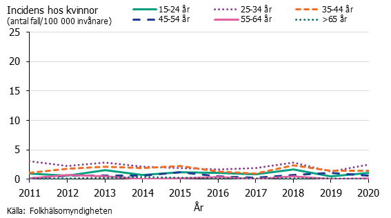 Linjediagram över incidensen av syfilis hos kvinnor. Högst i gruppen 25-34 år.