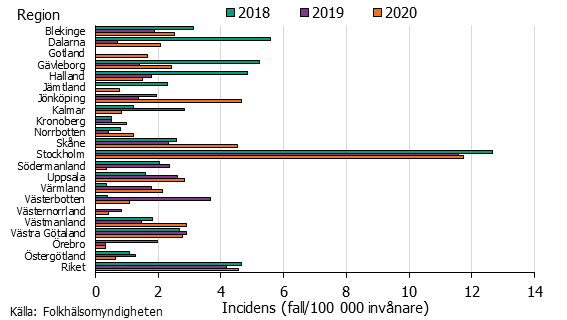 Stapeldiagram över incidens av syfilis per region. Stockholm dominerar stort.