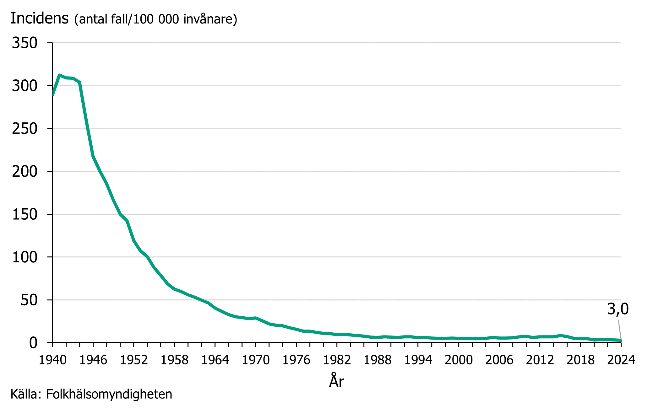 Incidensen av tuberkulos i Sverige gått från cirka 300 1940 till 3,0 år 2024.