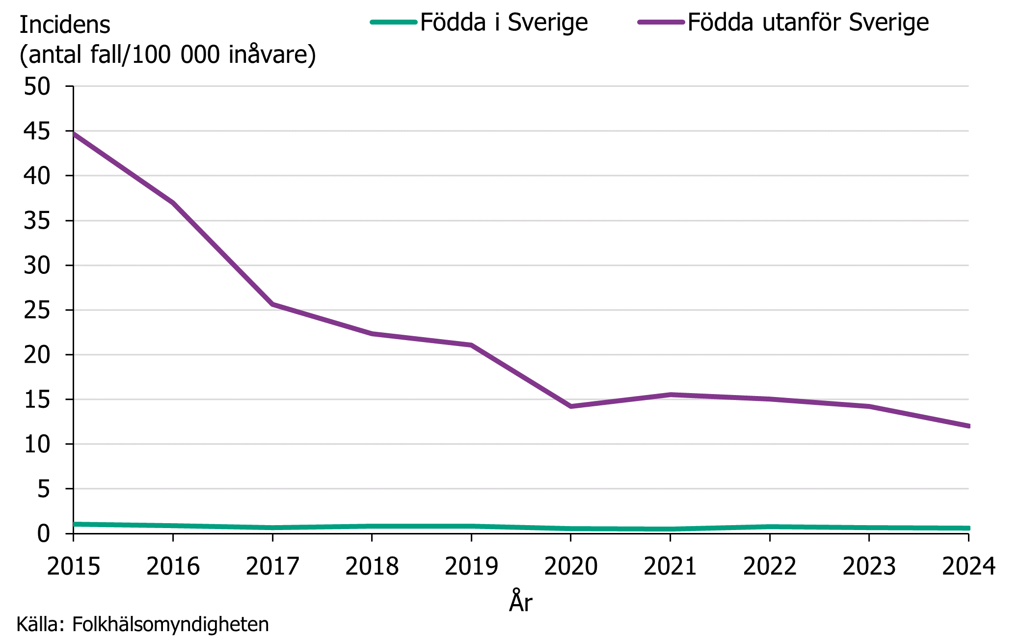 Incidensen av tuberkulos i Sverige 2015 till 2024, för födda i Sverige, har den minskat från 1 till 0,58 och för födda utanför Sverige från 45 till 12. 