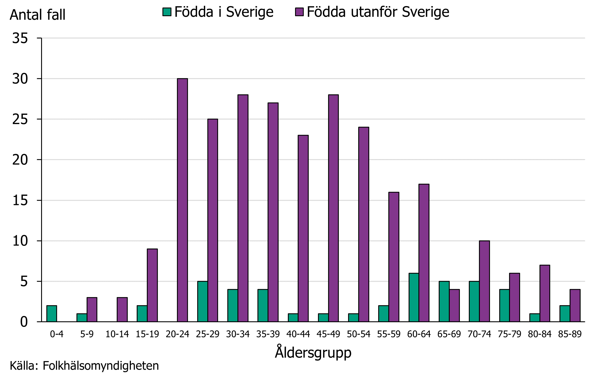 Majoriteten av fallen är födda utanför Sverige och flest fall sågs i åldersgrupperna 20-54 år.