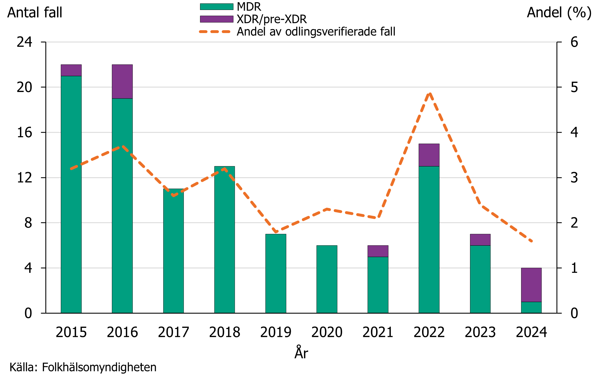Flest fall rapporterades 2015 och 2016 och utgjorde drygt 3 procent av fallen. Den hittills högsta andelen av fallen rapporterades 2022, 4,9 procent. 