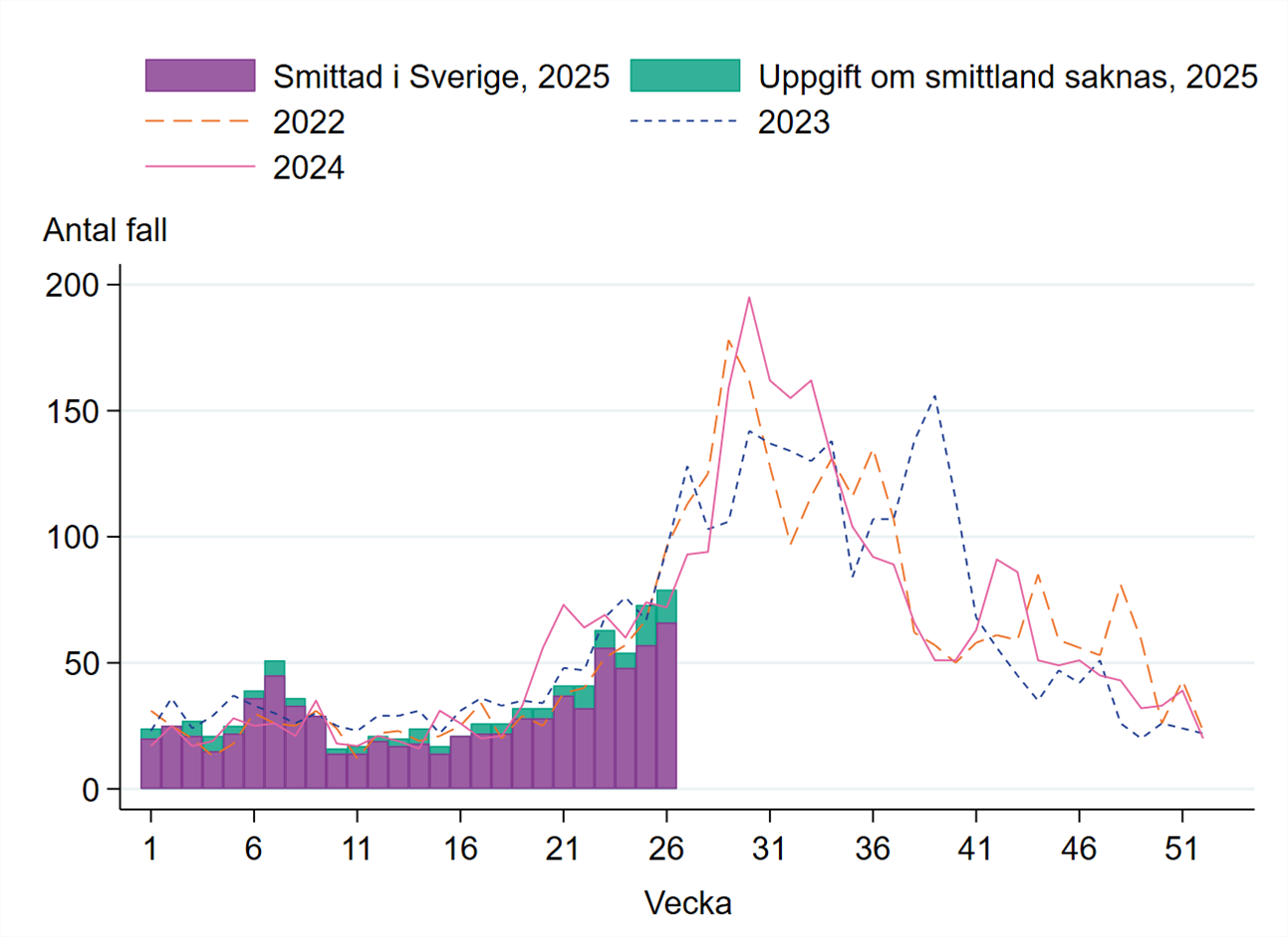 Fallen har ökat succesivt från vecka 22 till vecka 26 från 30 till 70 fall per vecka.