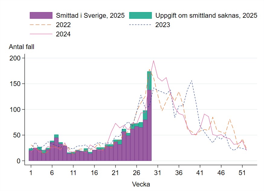 Diagram över rapporterade fall 22 juli 2025