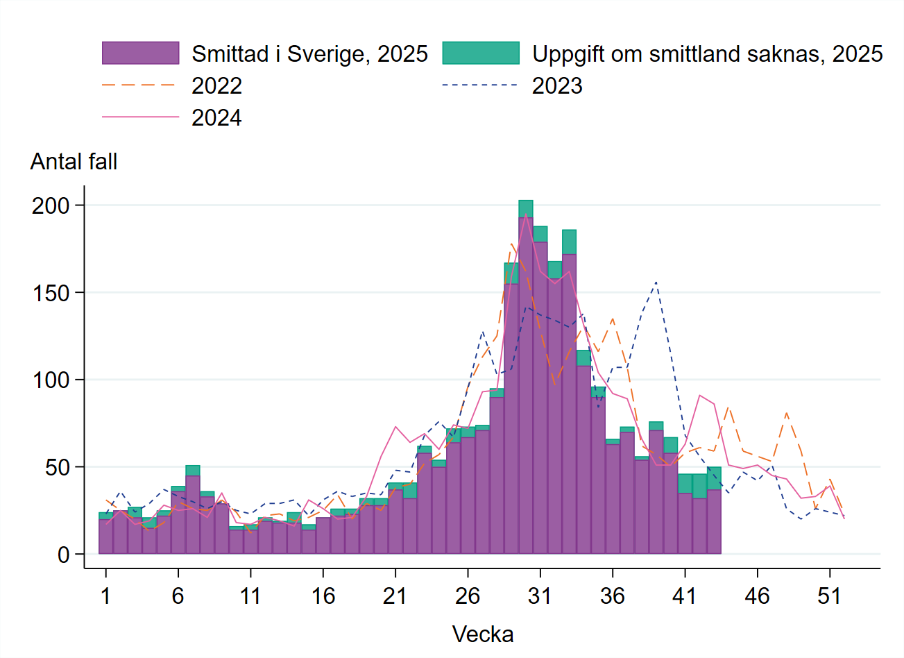 Den säsongsmässiga ökningen för 2025 under sommaren samt för föregående tre år följer samma mönster