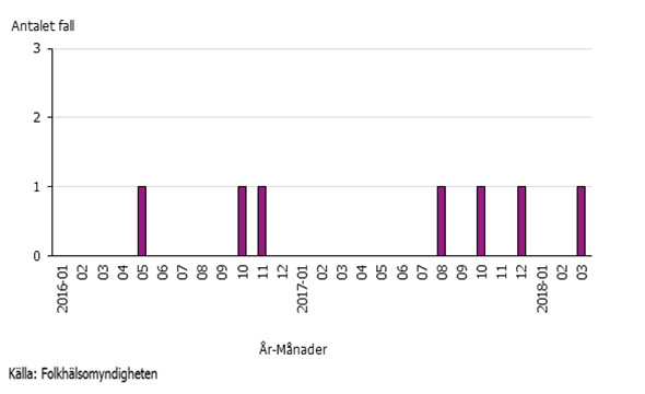 Smittade personer &auml;r utspritt under &aring;ret.