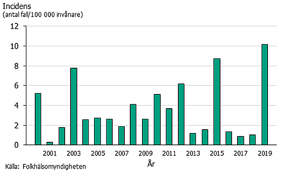 2019 var antal fall högt.