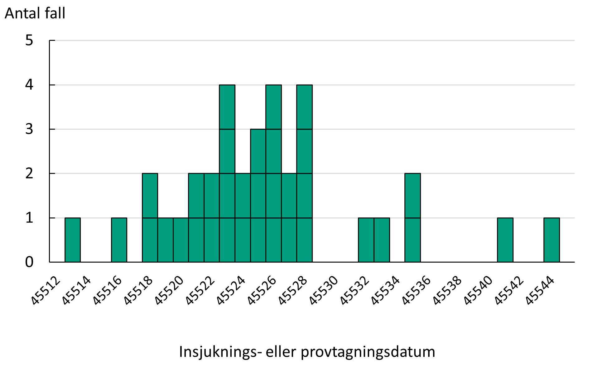 De personer som har identifierats tillhöra utbrottet har insjuknat eller provtagits 9 augusti-9 september, de flesta 14-24 augusti.