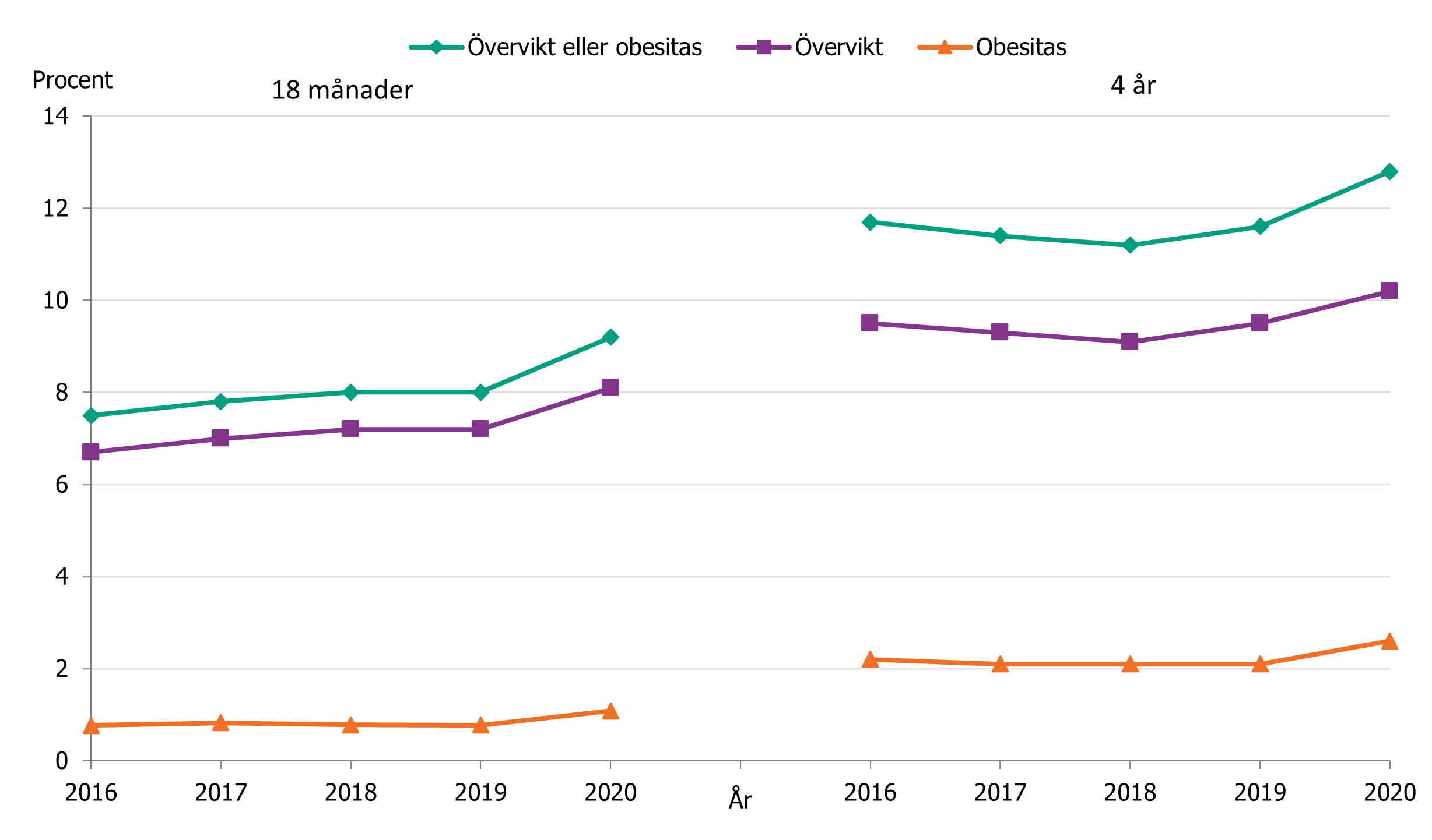 Övervikt och obesitas ökar något över tid för både barn 18 månader och 4 år.