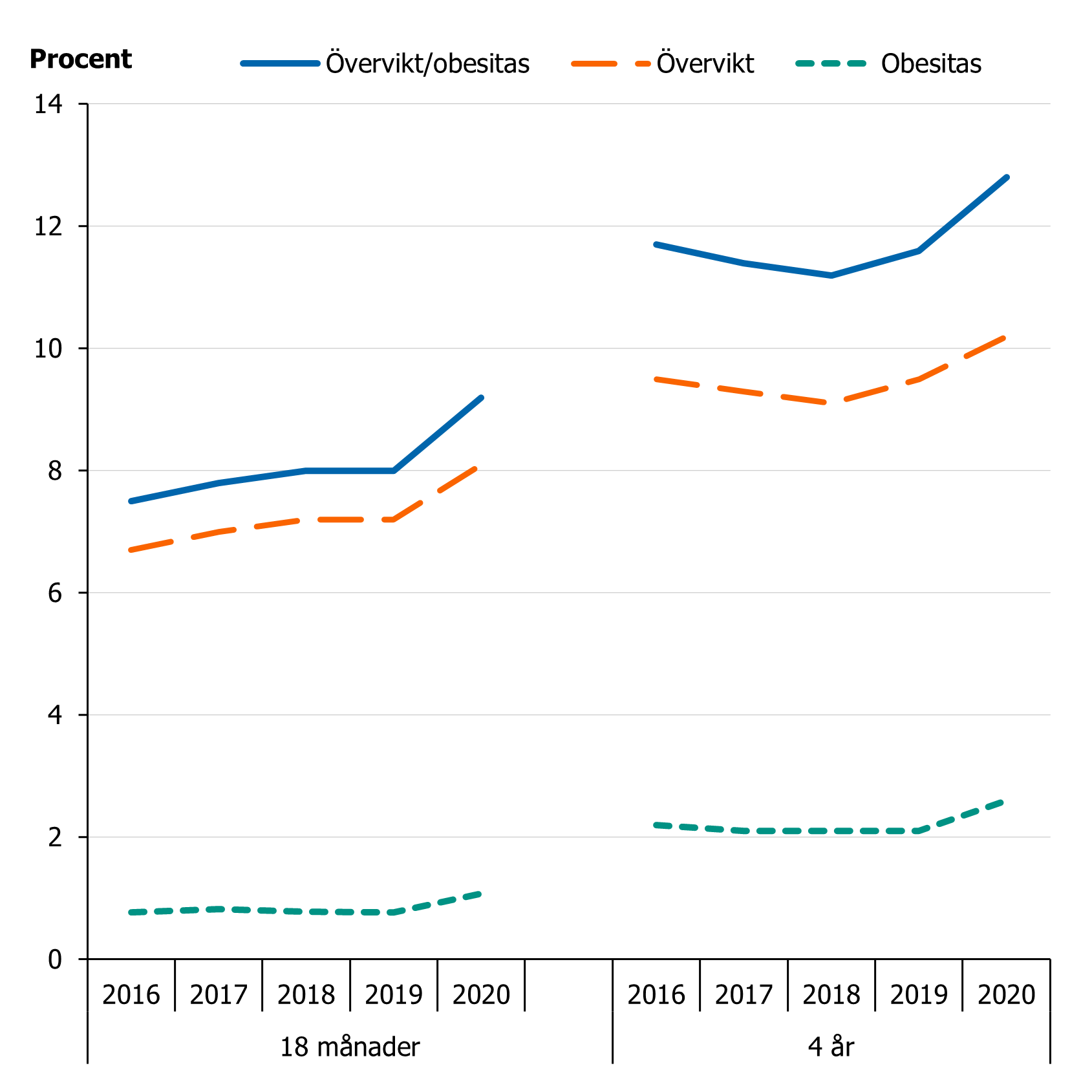 Övervikt och obesitas ökar något över tid för både barn 18 månader och 4 år.