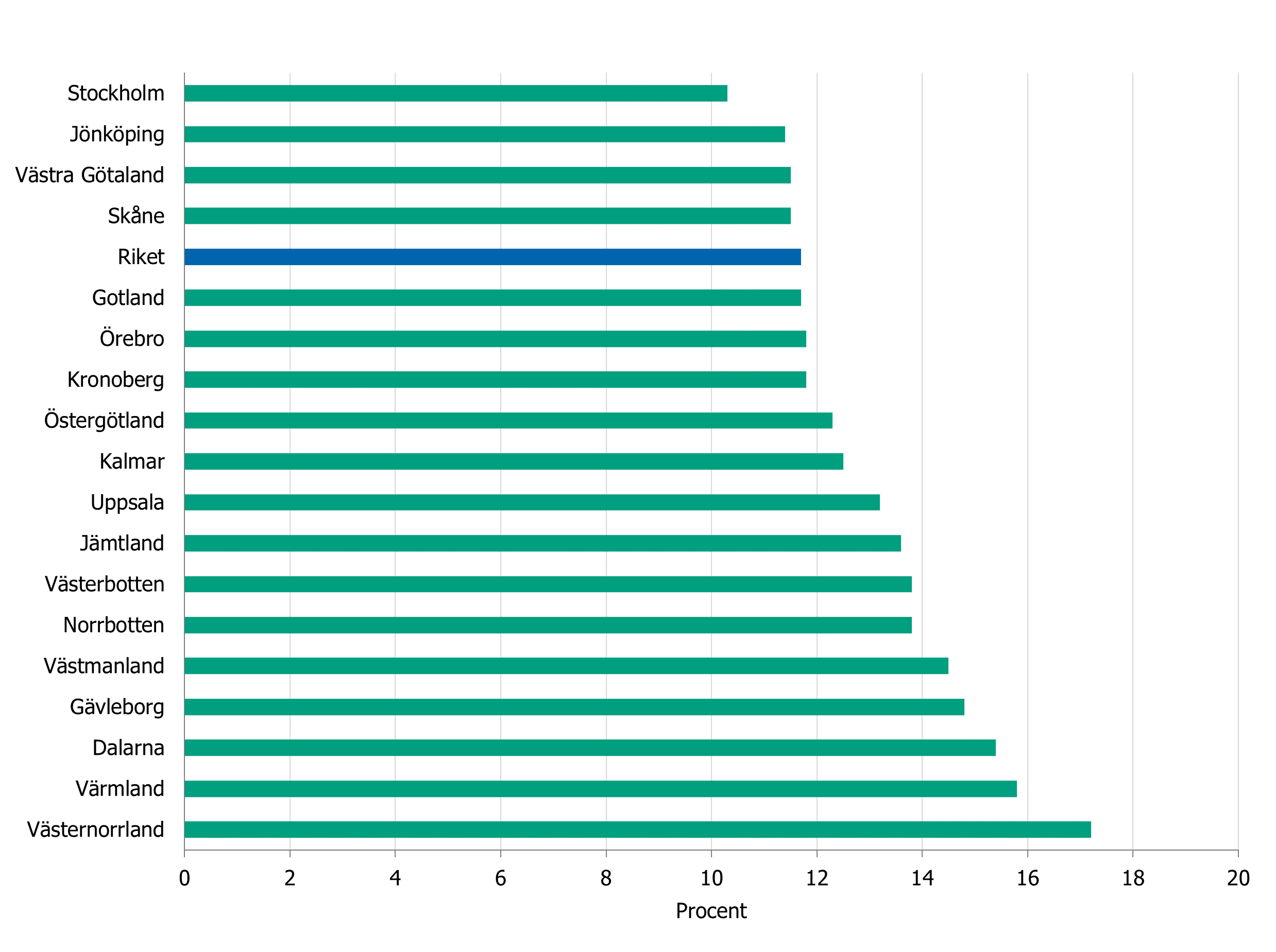 Övervikt eller obesitas har en spridning mellan 10 och 17 procent över de län som har data.