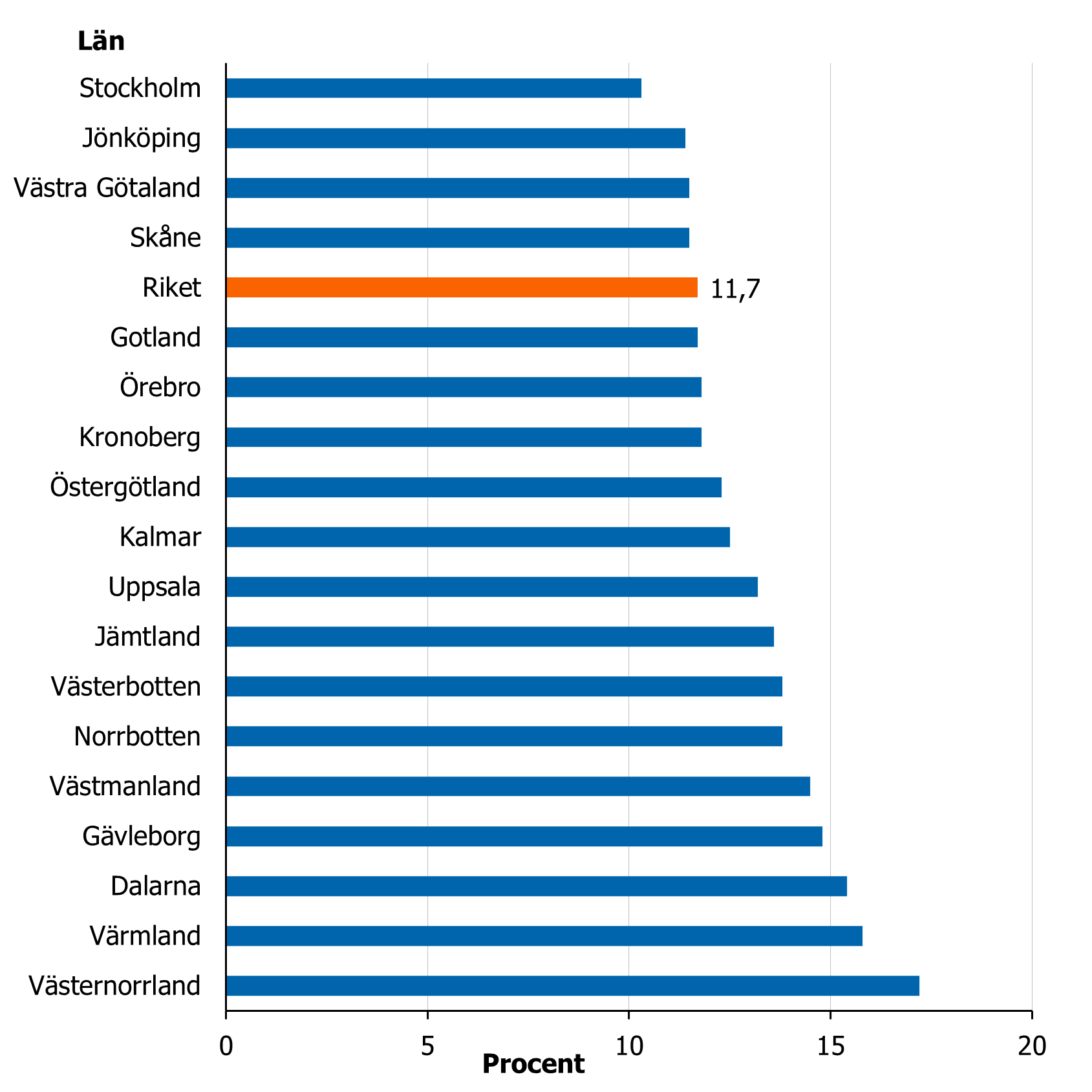Övervikt eller obesitas har en spridning mellan 10 och 17 procent över de län som har data.