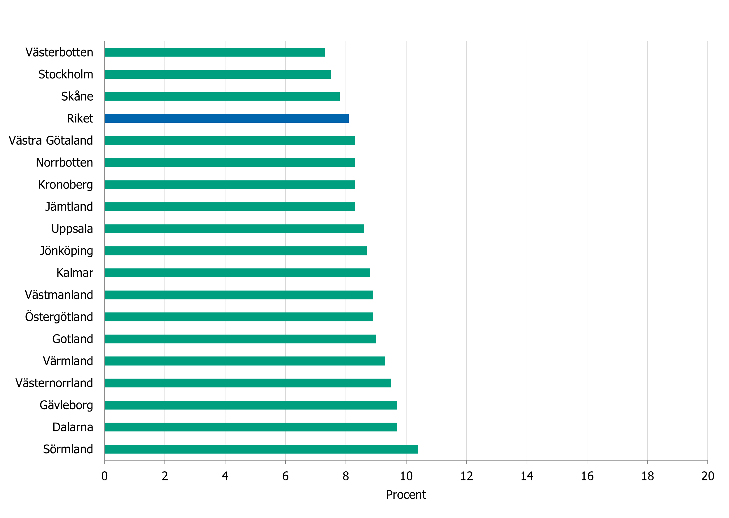 Övervikt eller obesitas har en spridning mellan 7 och 10 procent över de län som har data.