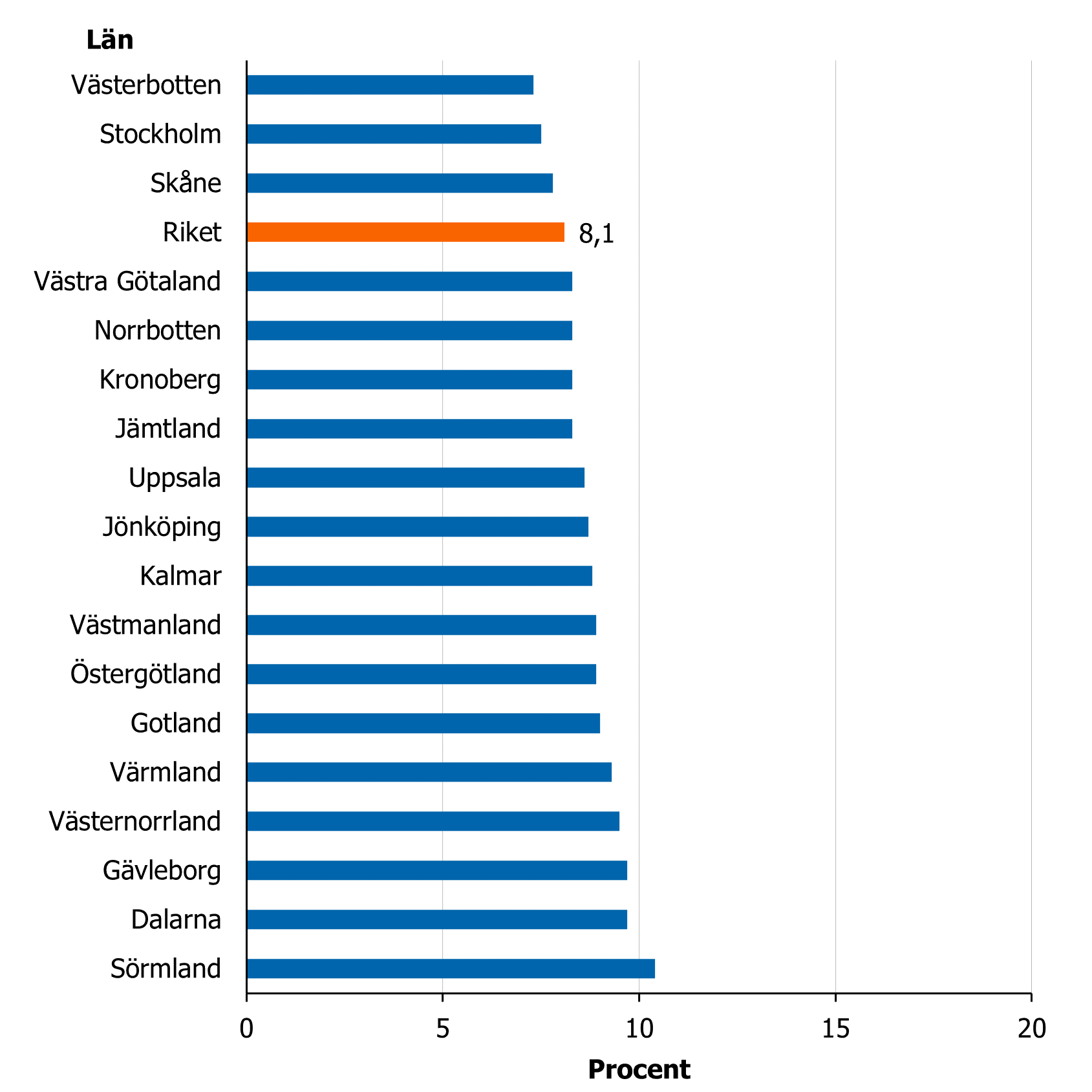 Övervikt eller obesitas har en spridning mellan 7 och 10 procent över de län som har data.