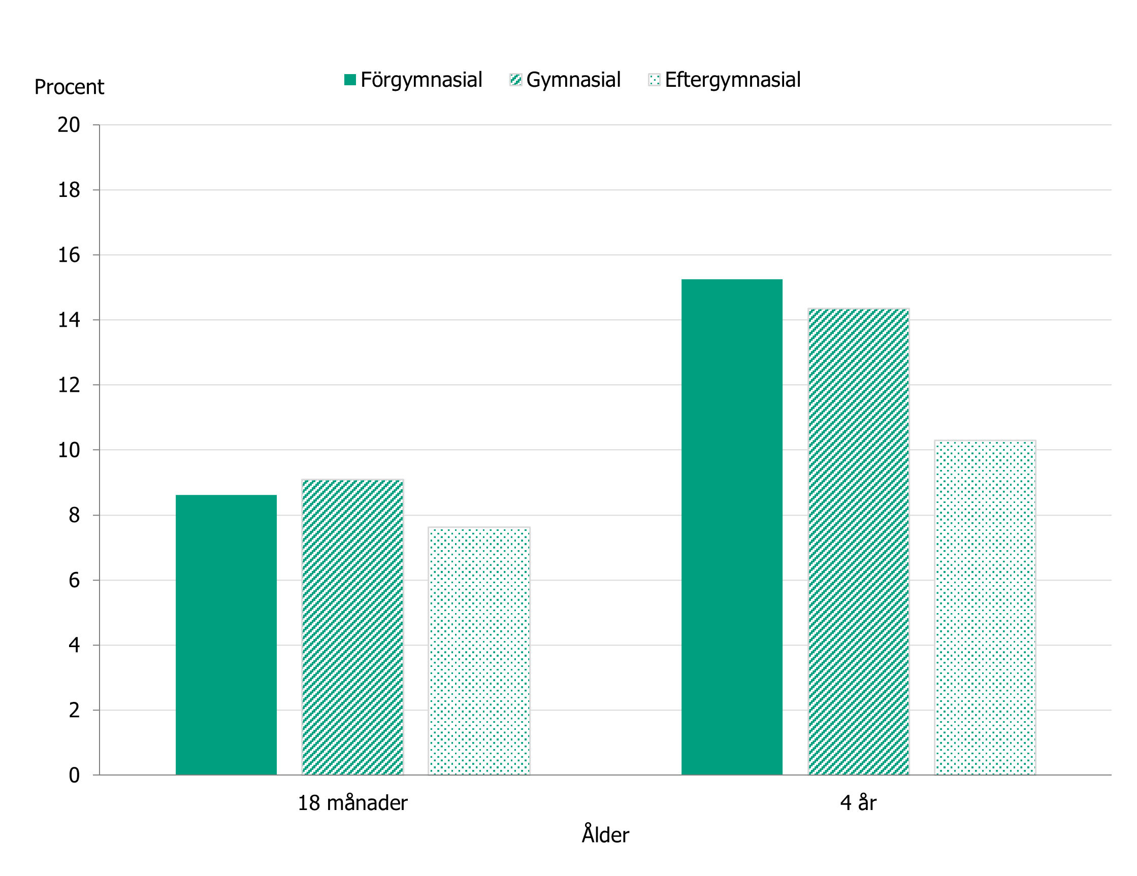 Skillnaderna i barns övervikt eller obesitas på grund av föräldrars utbildningsnivå är större vid 4 års ålder än vid 18 månader.