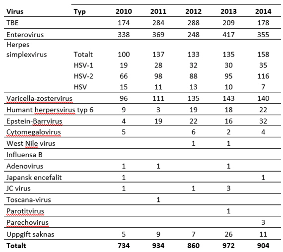 Tabell 1: Virala meningoencefaliter 2010-2014, fördelning efter påvisat virus