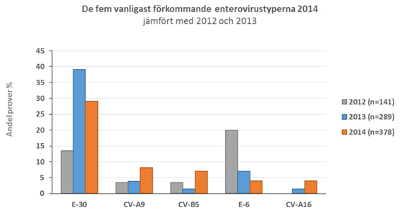 De fem vanligast förekommande Enterovirustyperna 2014 jämfört med åren 2012 och 2013