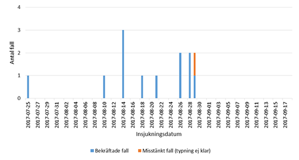 Diagram över fall av Salmonell Enteritidis 2017