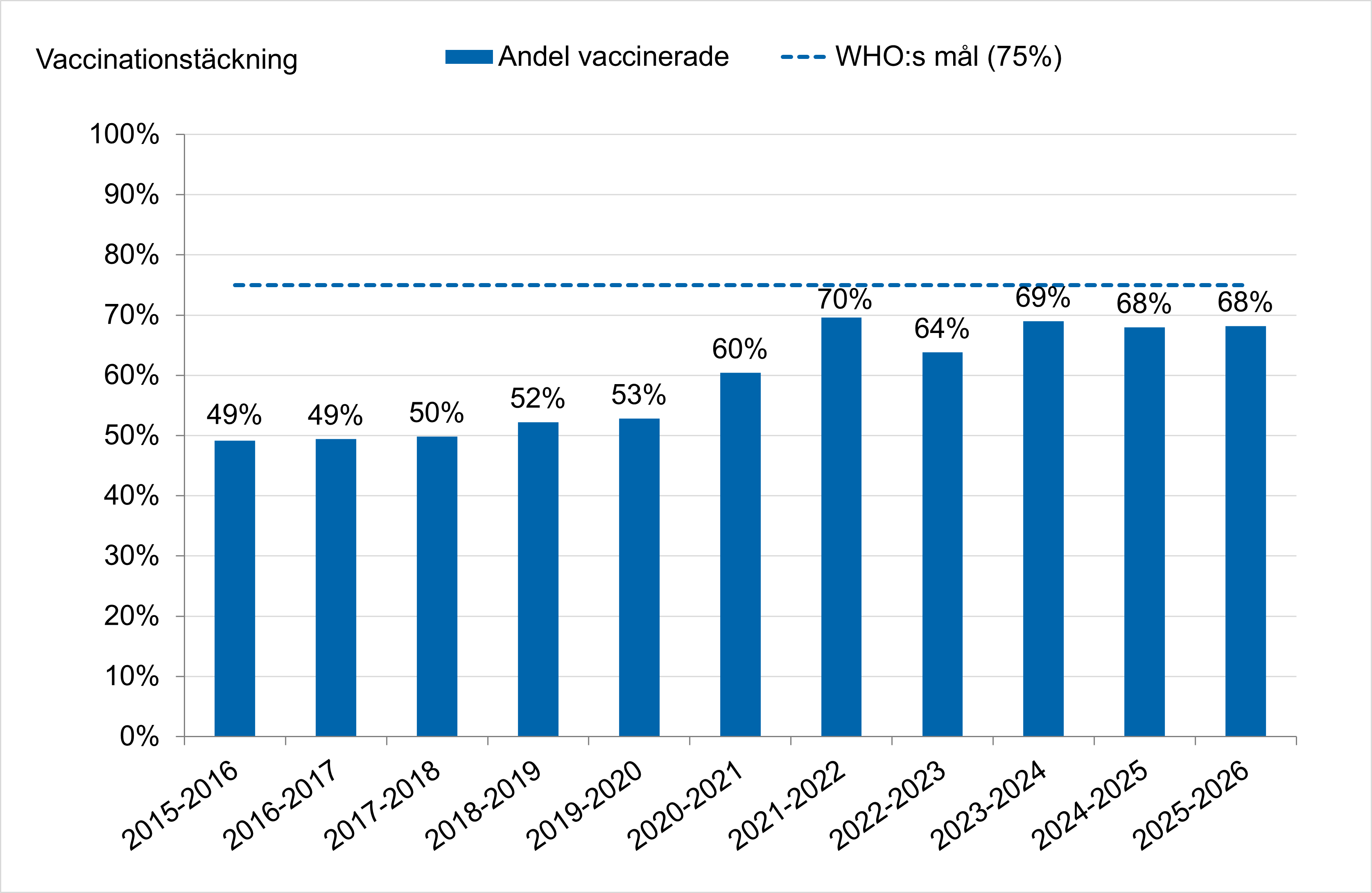 Andelen vaccinerade var cirka 50 % innan 2020, d&auml;refter 60 till 70 %.