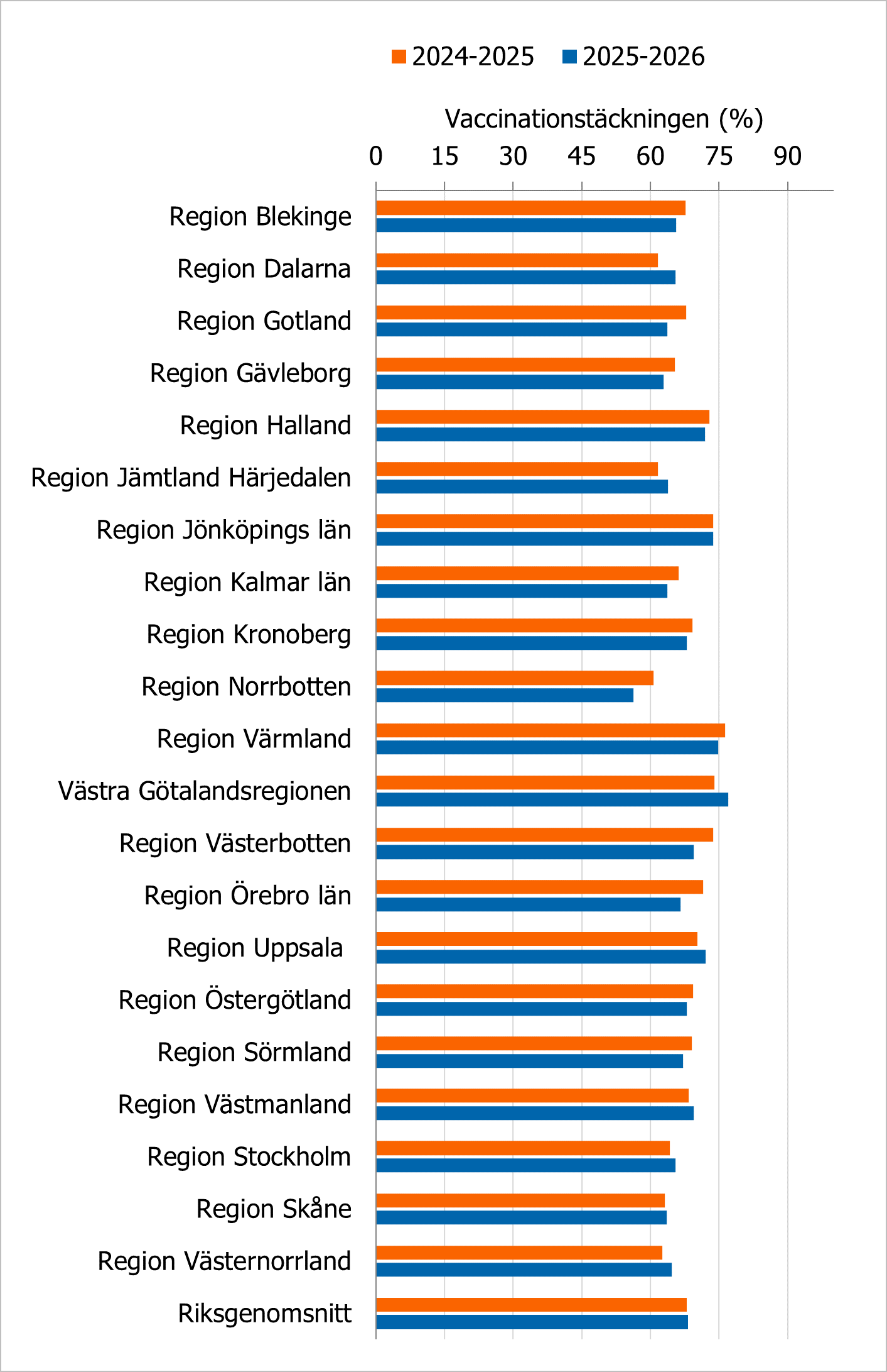 Andelen vaccinerade varierar mellan cirka 60 och 77 % bland regionerna, se Tabell 2.