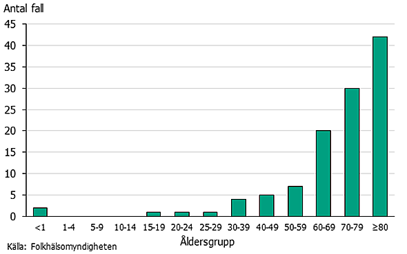 Åldersgruppen över 80 år hade flest fall.