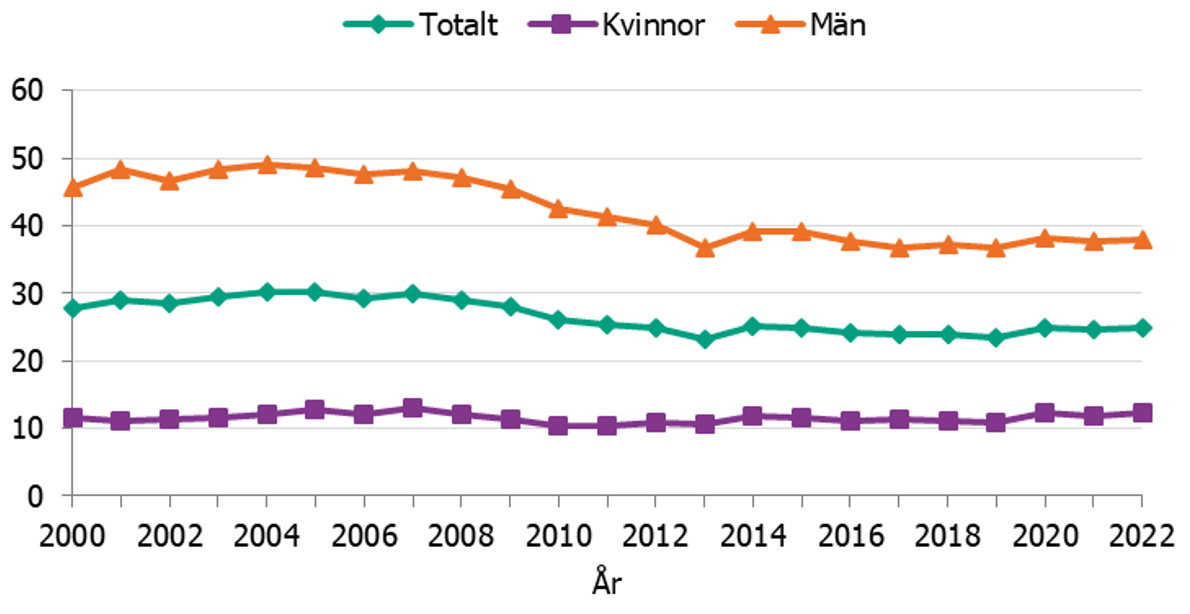 Figuren visar att den alkoholrelaterade dödligheten har minskat bland män under perioden. Bland kvinnor har den legat på samma nivå.