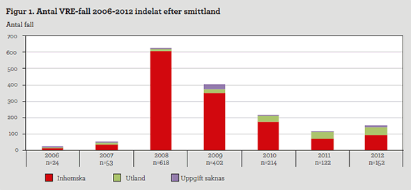 Diagram: antal VRE-fall 2006-2012 indelade efter smittland