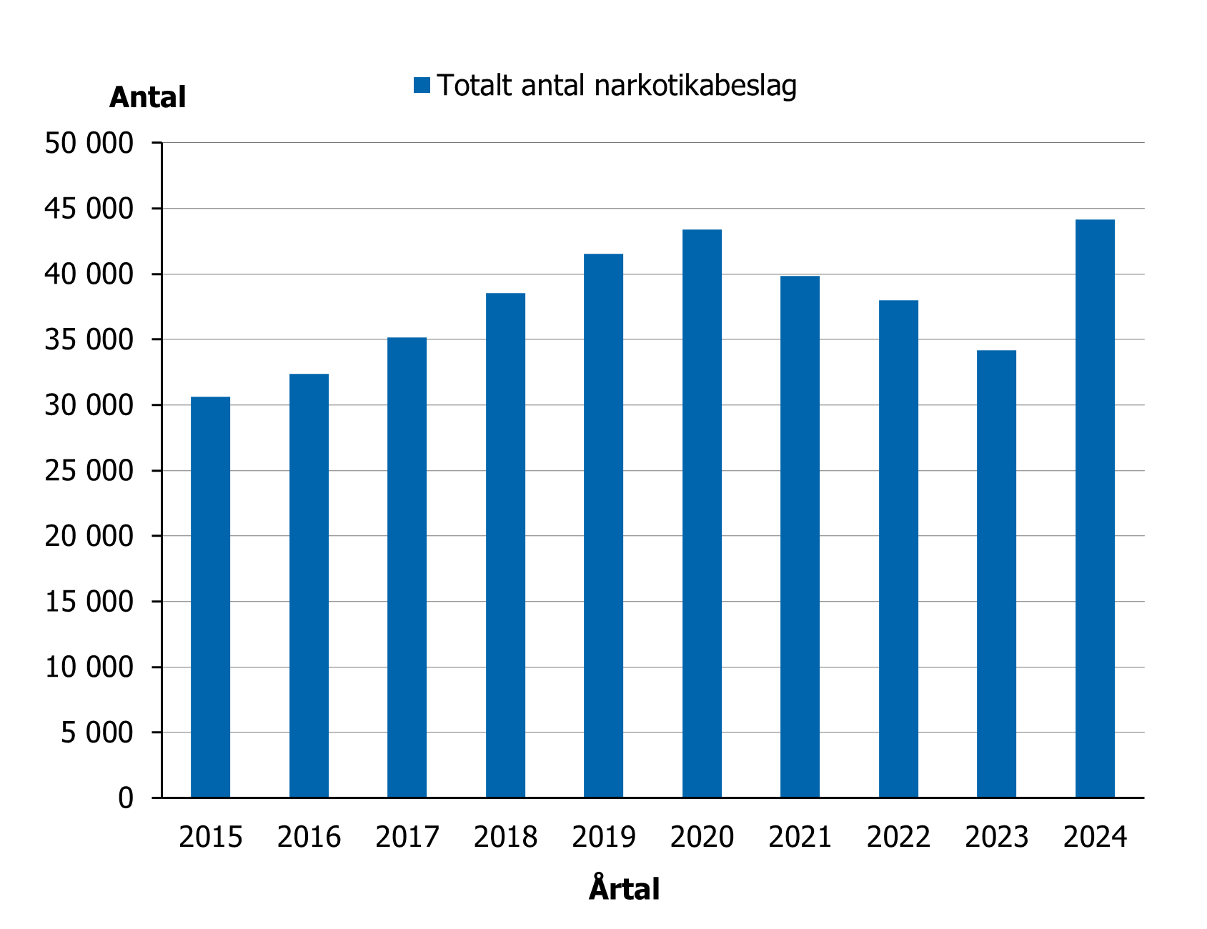 Totala antalet beslag ökade fram till år 2020 för att sedan minska fram till 2023. För 2024 ses en betydlig ökning.