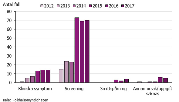 Graf som visar anledning till undersökning för ESBLcarba-fall smittade utomlands 2012-2017.