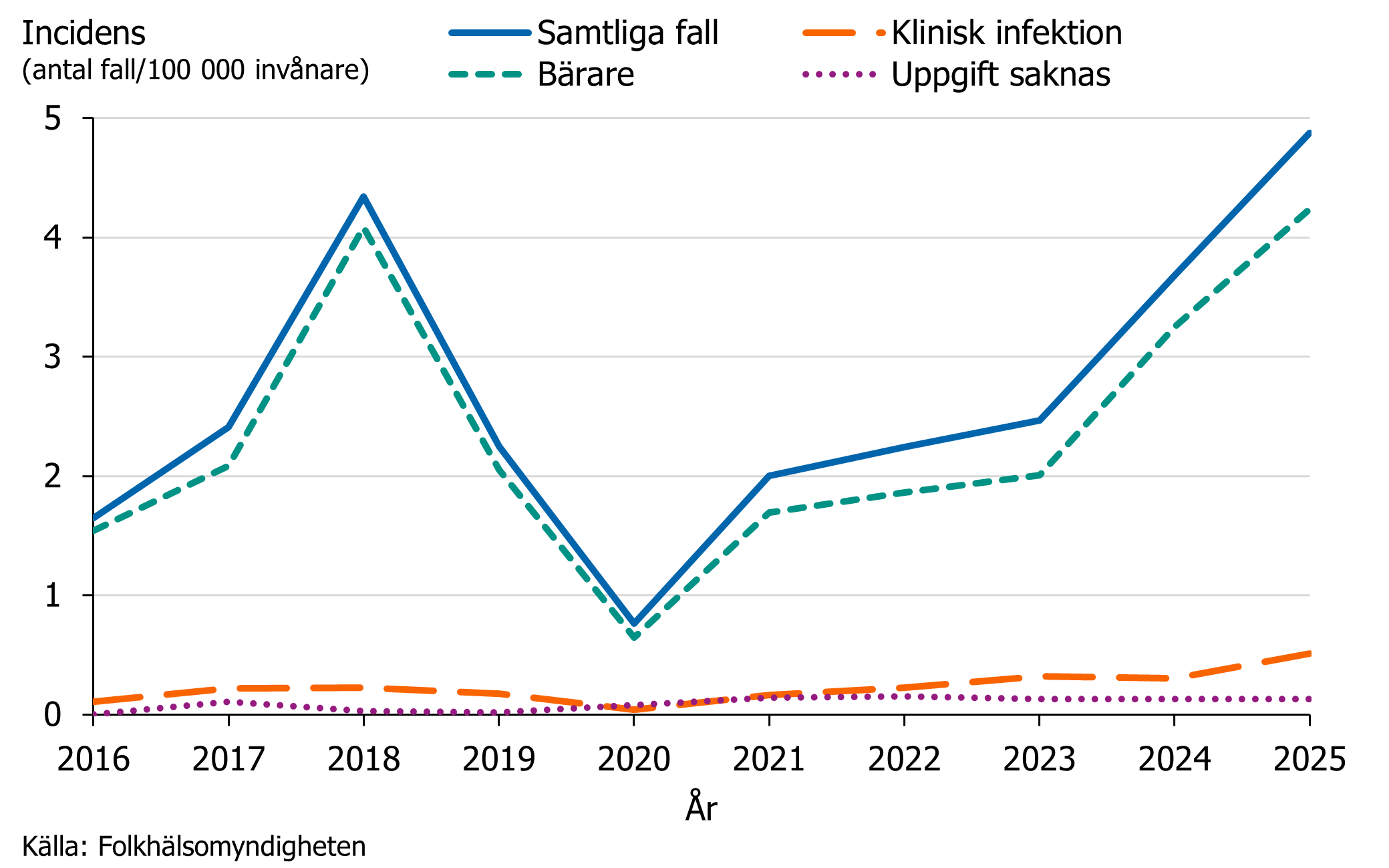 Majoriteten av fallen &auml;r b&auml;rare och hade inte kliniska infektioner. Tydliga toppar syns 2018, 2024 och 2025 d&aring; det skedde st&ouml;rre smittspridningar.