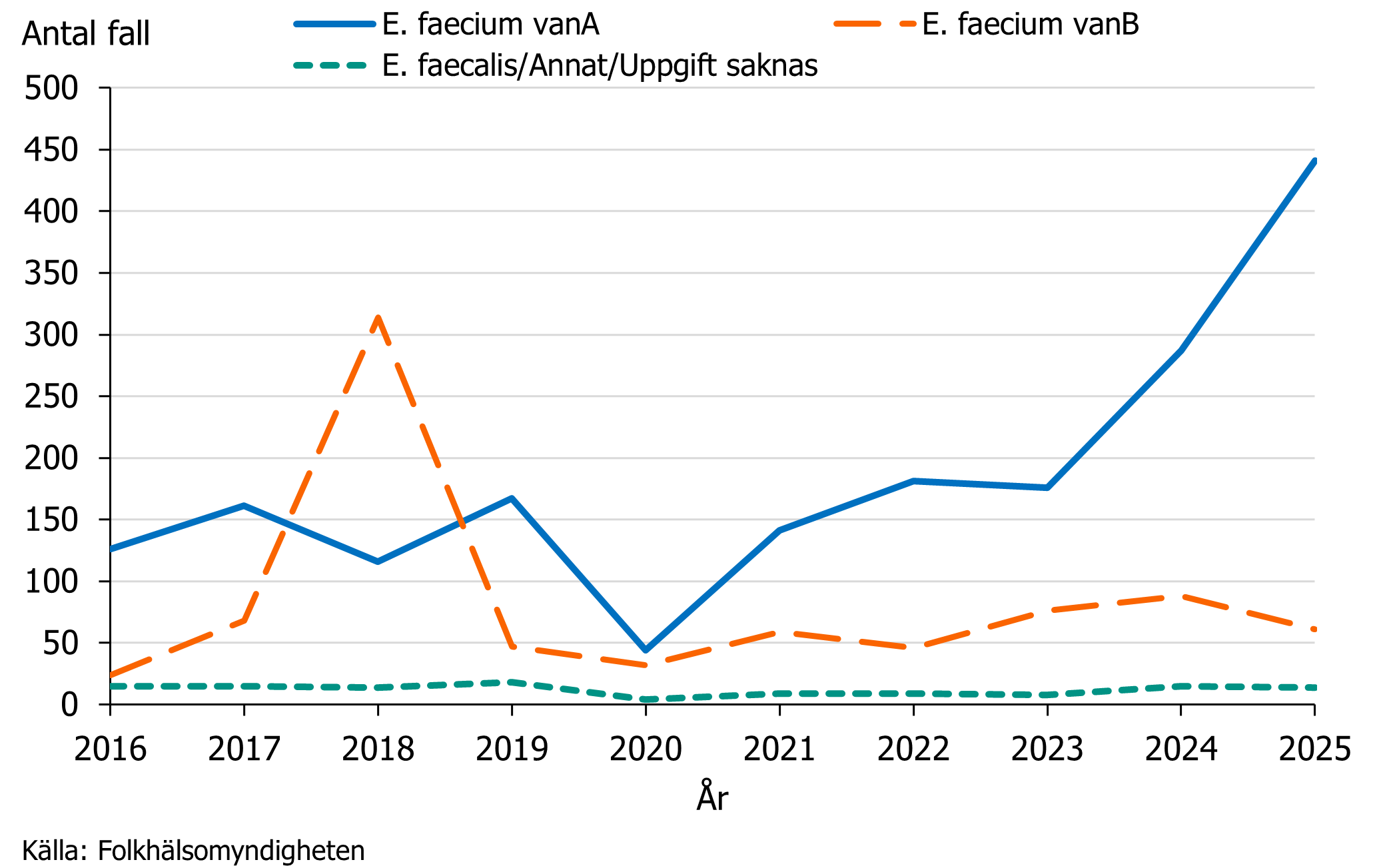 En tydlig topp ses f&ouml;r E. faecium vanB &aring;r 2018 och E. faecium vanA under 2024 och 2025.